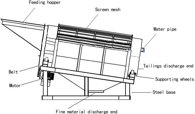 trommel_screen