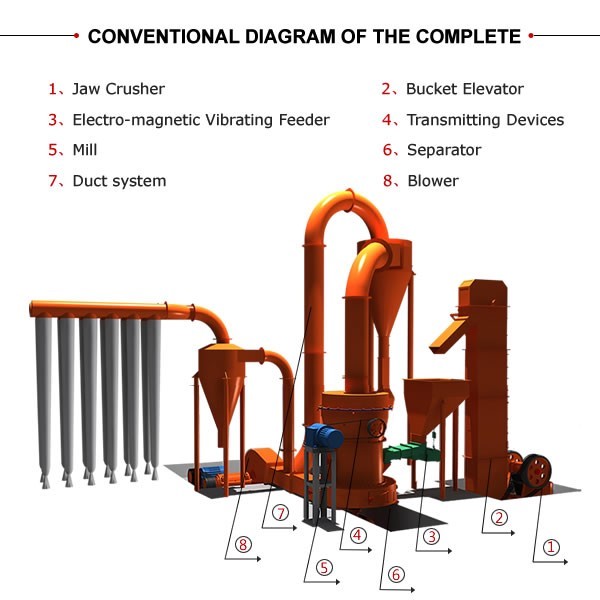 Powder Grinding Production Line