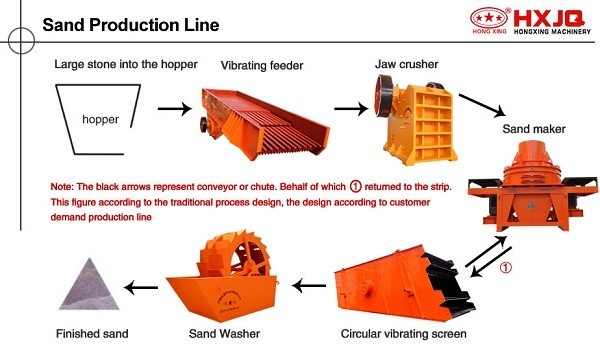 Process of Sand Production Line